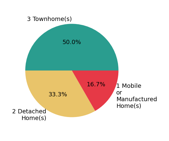 Pie chart showing home sales by property type for Lynn Grady