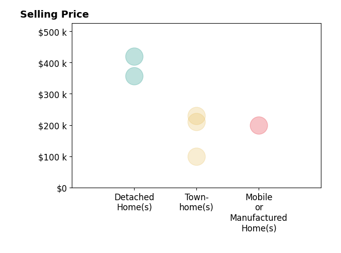 Histogram of home sales price ranges for Lynn Grady