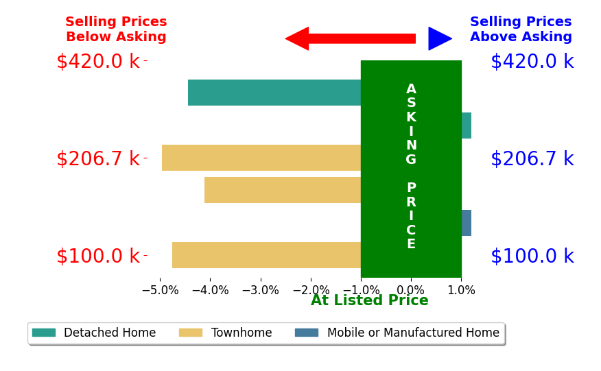 Bar chart comparing asking price vs selling price for Lynn Grady