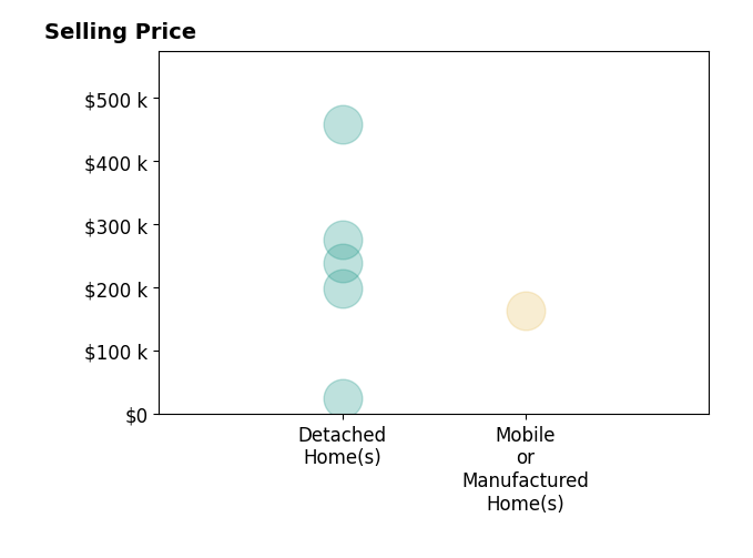 Erica Pannell's sold homes include detached homes from $25K to $459K, mobile or manufactured homes at $164K.