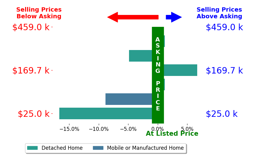 Erica Pannell's sold homes closed 3.9% below asking on average, with 1 homes above, 3 below, and 2 at asking price.
