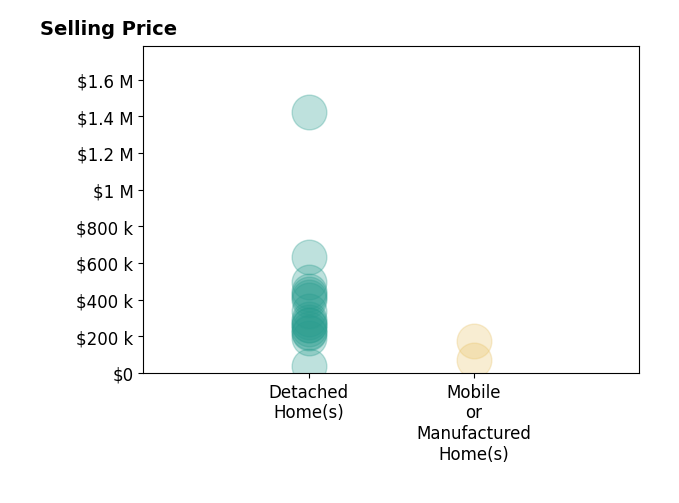 Natasha OKonski's sold homes include detached homes from $38K to $1.4M, mobile or manufactured homes from $72K to $175K.