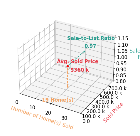 Natasha OKonski sold 19 homes with an average sold price of $360K and an average sale-to-list ratio of 97.3%.