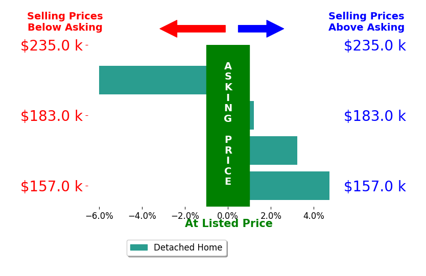 Jeremy Cromer's sold homes closed 0.5% above asking on average, with 2 homes above, 1 below, and 1 at asking price.