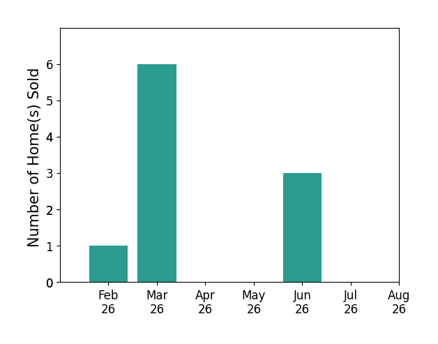 Dawn Jenkins sold 1 home in February 2026, 6 homes in March 2026, 3 homes in June 2026, for a total of 10 homes.