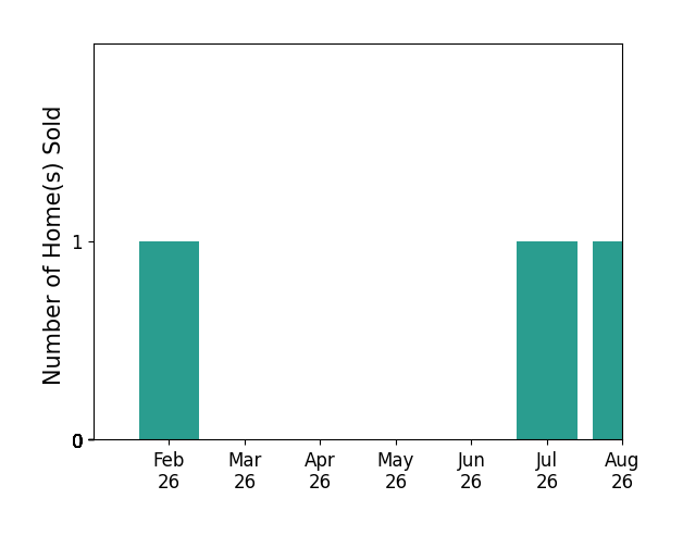 Danielle Goins sold 1 home in February 2026, 1 home in July 2026, 1 home in August 2026, for a total of 3 homes.