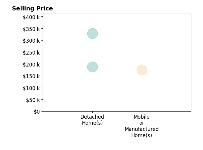 Danielle Goins's sold homes include detached homes from $188K to $329K, mobile or manufactured homes at $175K.