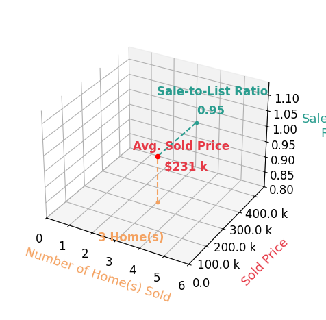 Danielle Goins sold 3 homes with an average sold price of $231K and an average sale-to-list ratio of 94.6%.