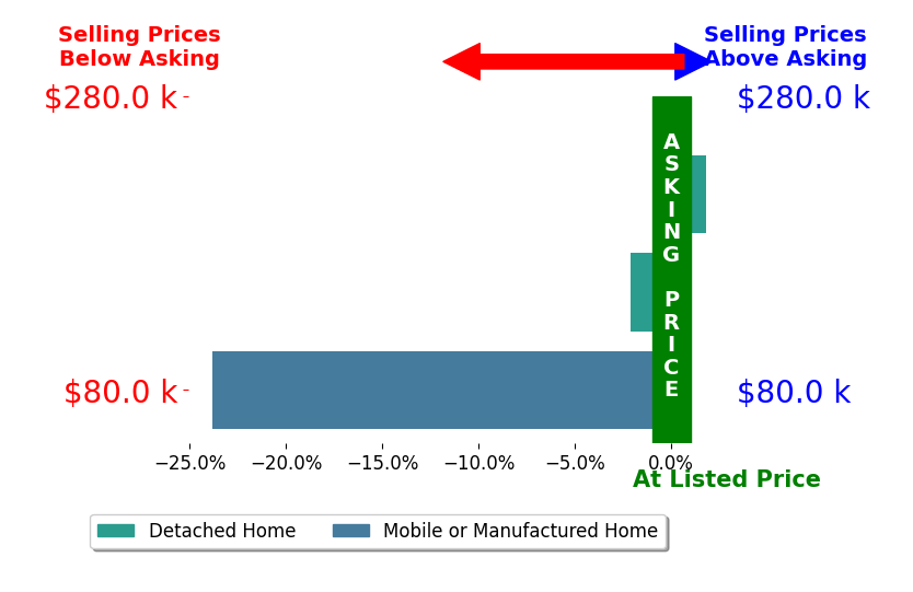 Garrett Pschirer's sold homes closed 8.0% below asking on average, with 1 homes above, 2 below, and 0 at asking price.