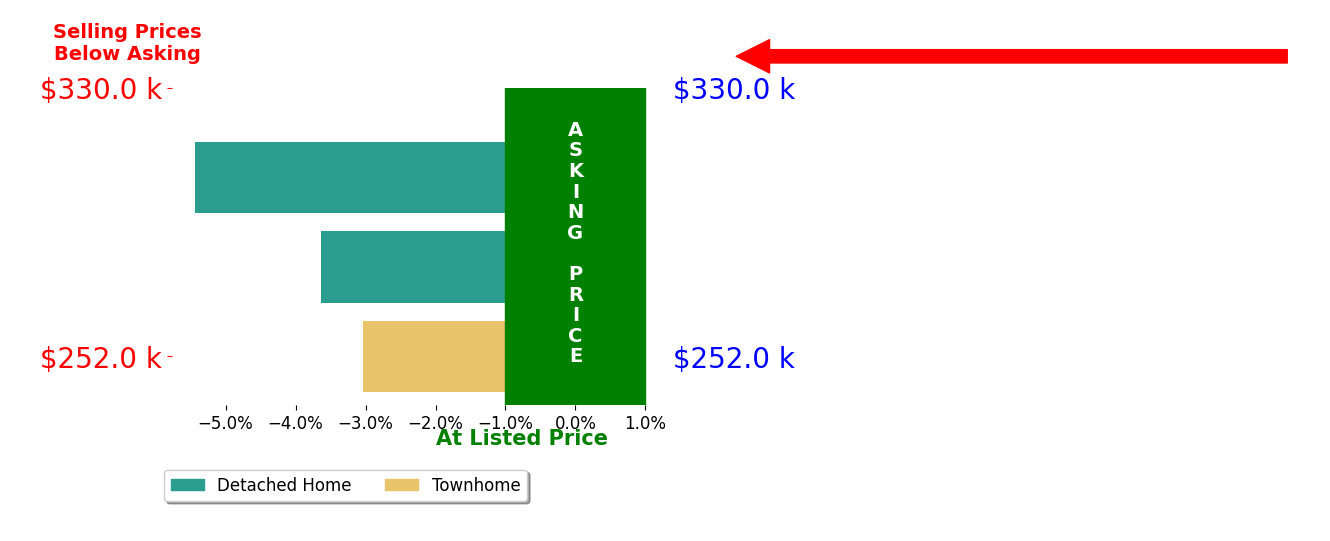 Cindy Mangos's sold homes closed 4.0% below asking on average, with 0 homes above, 3 below, and 0 at asking price.