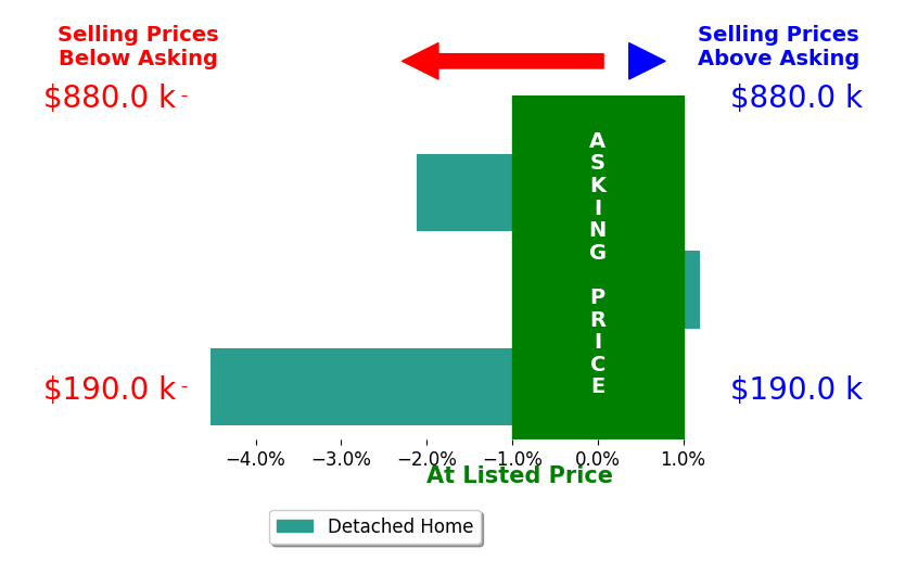 Kaitlyn Langley's sold homes closed 2.2% below asking on average, with 0 homes above, 2 below, and 1 at asking price.