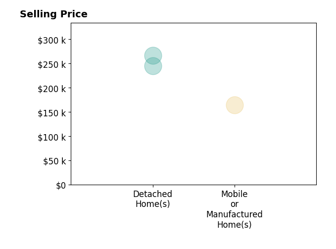 Francine Swarts's sold homes include mobile or manufactured homes at $164K, detached homes from $245K to $267K.