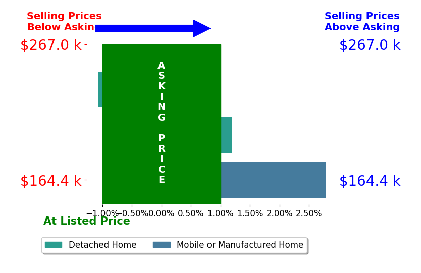 Francine Swarts's sold homes closed 0.6% above asking on average, with 1 homes above, 1 below, and 1 at asking price.