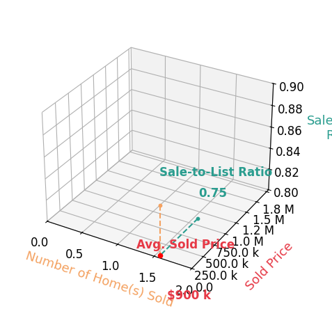 CAROL SHERIDAN sold 1 homes with an average sold price of $900K and an average sale-to-list ratio of 75.0%.
