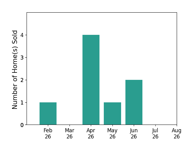 Bar chart of total home sales by Melody King over the past 12 months