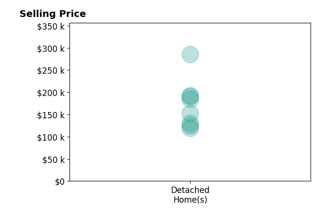 Histogram of home sales price ranges for Melody King