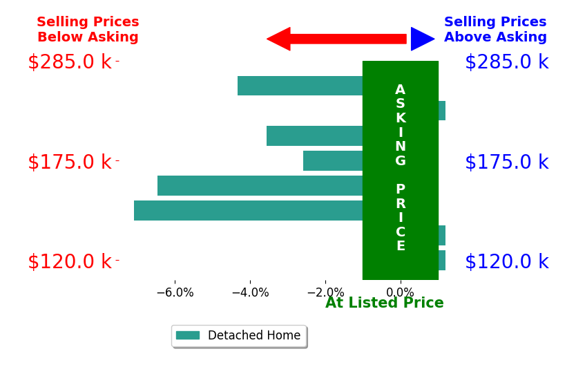 Bar chart comparing asking price vs selling price for Melody King