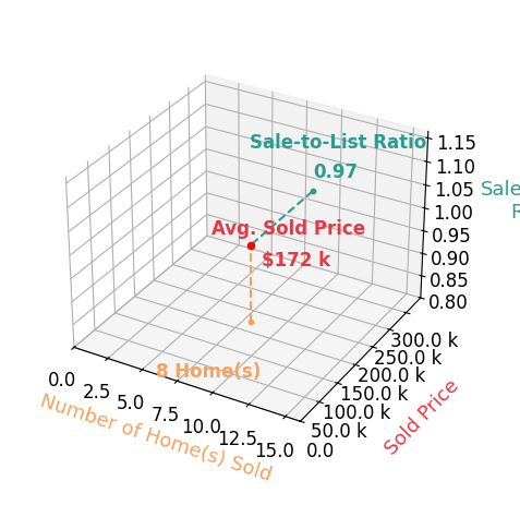 Chart showing sale-to-list price ratio for Melody King