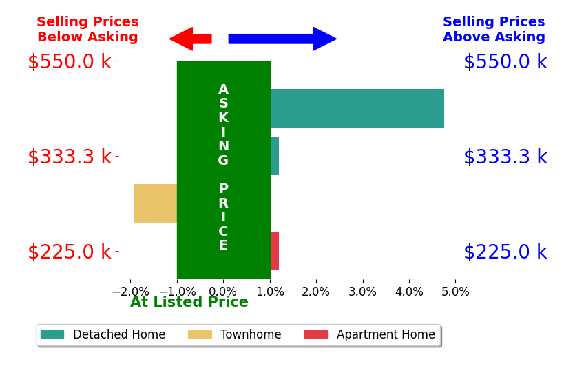 Lindsay Kronk's sold homes closed 0.6% above asking on average, with 1 homes above, 1 below, and 2 at asking price.