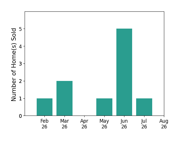 Julie Dangerfield sold 1 home in February 2026, 2 homes in March 2026, 1 home in May 2026, 5 homes in June 2026, 1 home in July 2026, for a total of 10 homes.