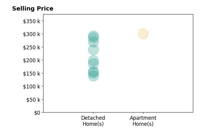 Julie Dangerfield's sold homes include detached homes from $140K to $292K, apartment homes at $300K.