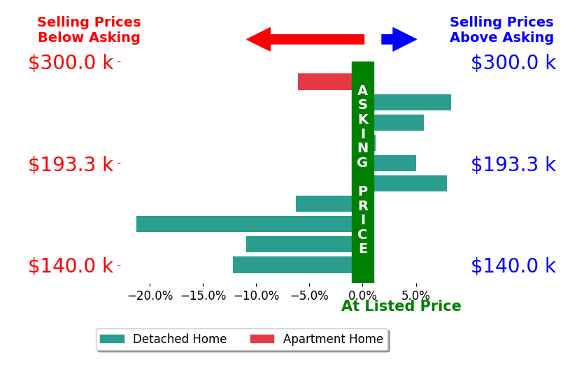 Julie Dangerfield's sold homes closed 3.0% below asking on average, with 4 homes above, 5 below, and 1 at asking price.