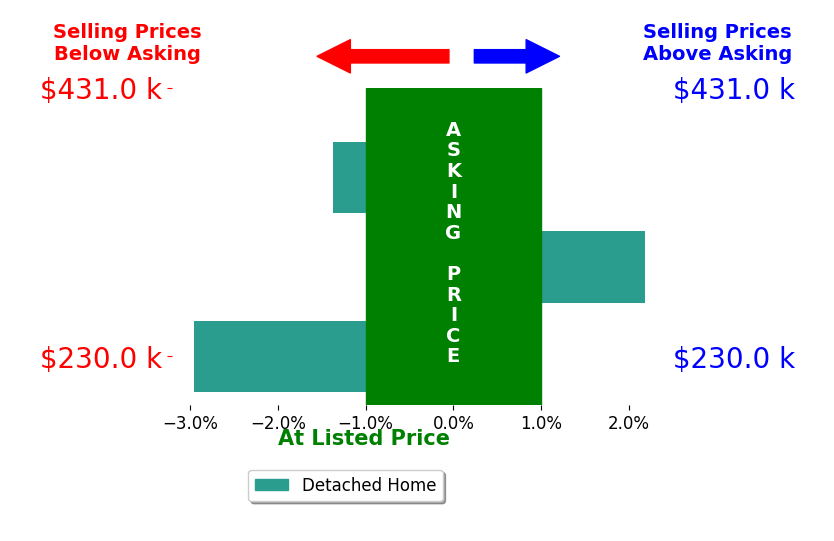 Ronald Shorts's sold homes closed 0.7% below asking on average, with 1 homes above, 2 below, and 0 at asking price.