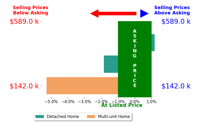 Andrew Strange's sold homes closed 2.4% below asking on average, with 0 homes above, 2 below, and 1 at asking price.