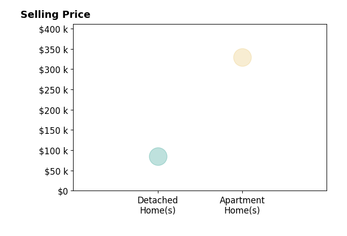 Theresa TierneyFriedl's sold homes include detached homes at $85K, apartment homes at $329K.