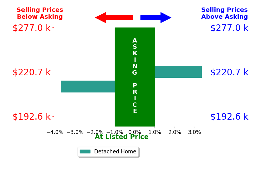 Tiffany Miller's sold homes closed 0.2% below asking on average, with 1 homes above, 1 below, and 0 at asking price.