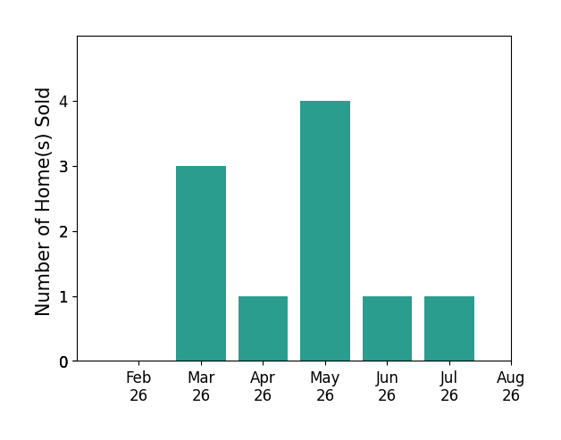 Anthony May sold 3 homes in March 2026, 1 home in April 2026, 4 homes in May 2026, 1 home in June 2026, 1 home in July 2026, for a total of 10 homes.