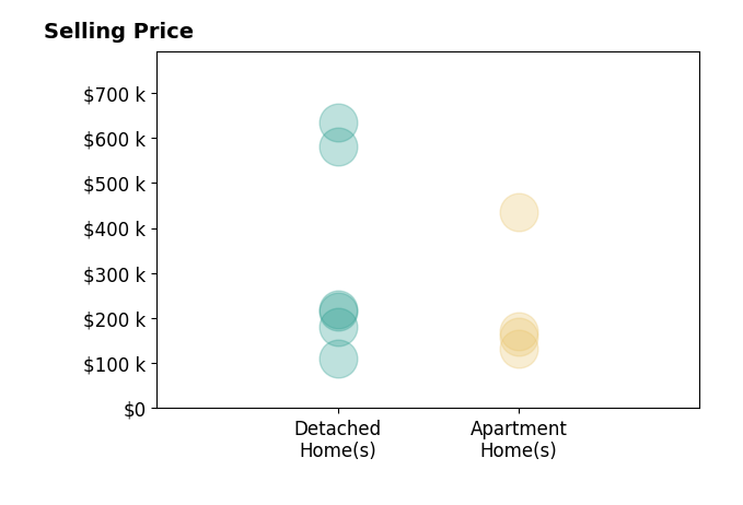 Anthony May's sold homes include detached homes from $110K to $634K, apartment homes from $133K to $435K.