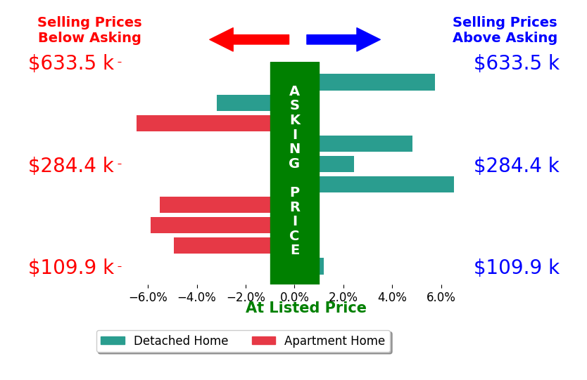 Anthony May's sold homes closed 0.6% below asking on average, with 4 homes above, 5 below, and 1 at asking price.