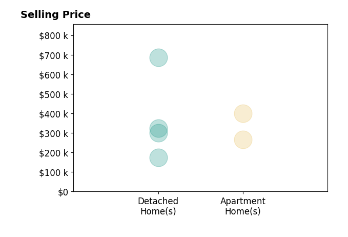 Beth Hedtke's sold homes include apartment homes from $265K to $399K, detached homes from $175K to $685K.