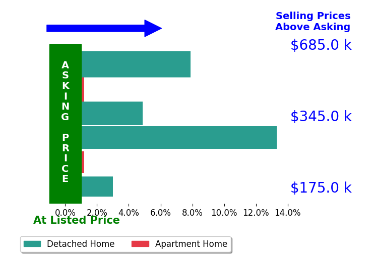 Beth Hedtke's sold homes closed 4.8% above asking on average, with 4 homes above, 0 below, and 2 at asking price.