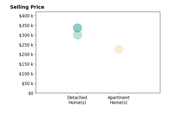 John Caristo's sold homes include apartment homes at $225K, detached homes from $300K to $335K.