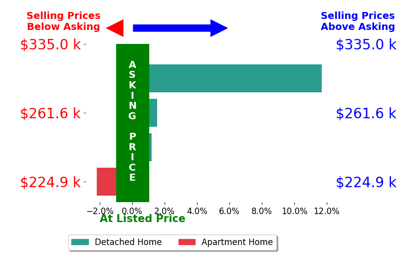 John Caristo's sold homes closed 2.8% above asking on average, with 2 homes above, 1 below, and 1 at asking price.