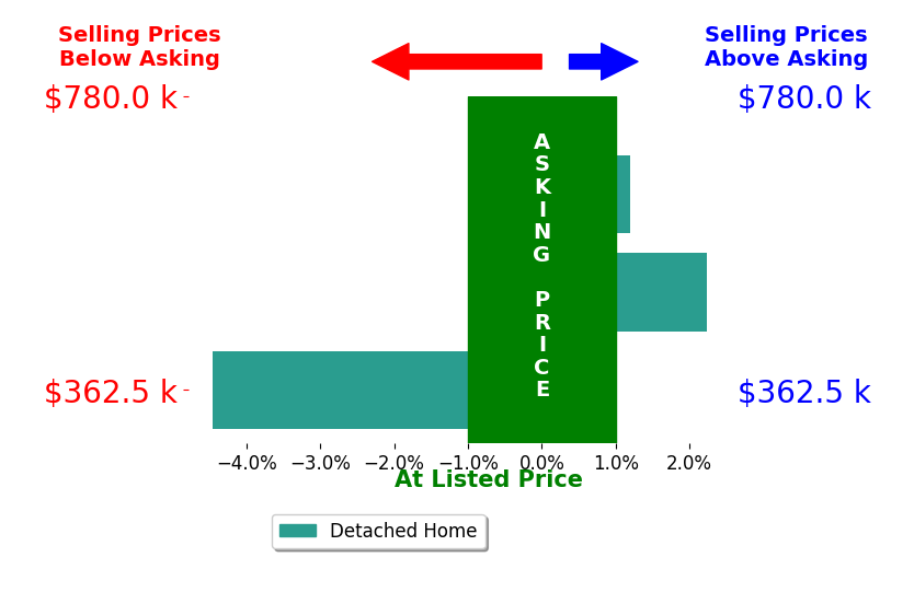 Noel Hall's sold homes closed 0.5% below asking on average, with 1 homes above, 1 below, and 1 at asking price.