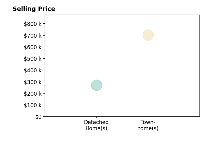 Jeremy Ols's sold homes include detached homes at $270K, townhomes at $701K.