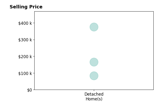 Jenny Boodoo's sold homes include detached homes from $84K to $375K.