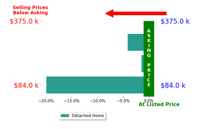 Jenny Boodoo's sold homes closed 8.5% below asking on average, with 0 homes above, 3 below, and 0 at asking price.