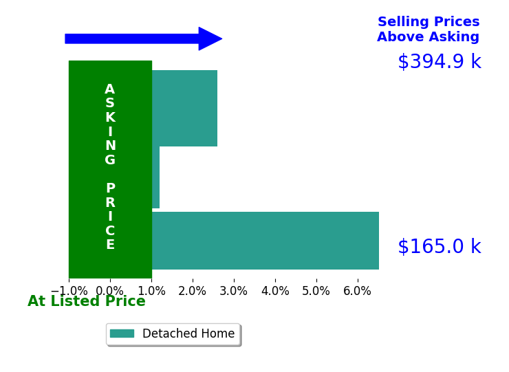 Chris Miller's sold homes closed 3.0% above asking on average, with 2 homes above, 0 below, and 1 at asking price.