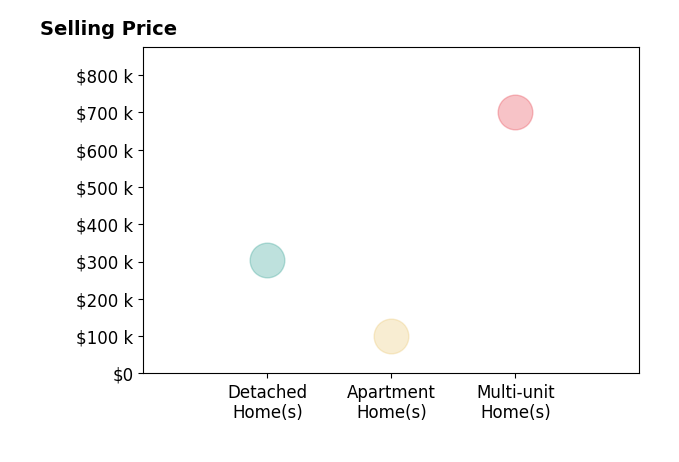 Charles Burmeister's sold homes include multi-unit homes at $700K, apartment homes at $100K, detached homes at $305K.