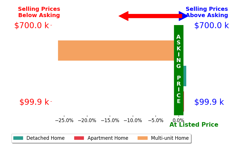 Charles Burmeister's sold homes closed 8.2% below asking on average, with 1 homes above, 1 below, and 1 at asking price.