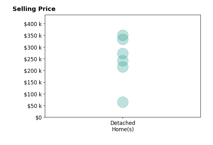 Sara Medrick's sold homes include detached homes from $65K to $350K.