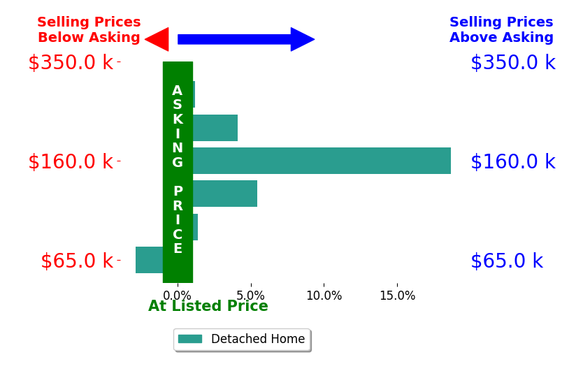 Sara Medrick's sold homes closed 4.5% above asking on average, with 4 homes above, 1 below, and 1 at asking price.