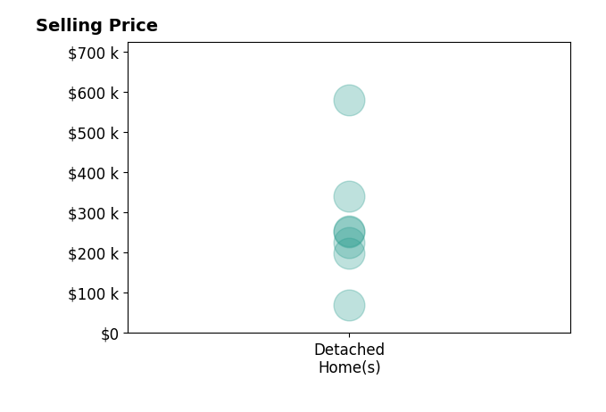 Caleb Barney's sold homes include detached homes from $70K to $580K.