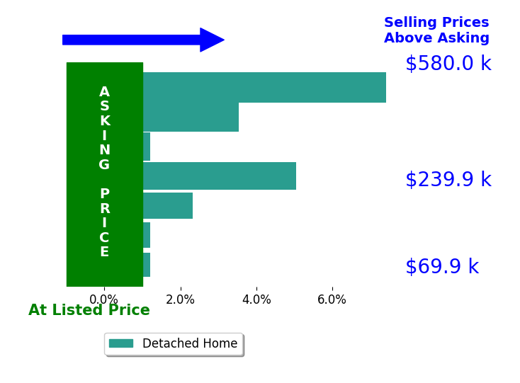 Caleb Barney's sold homes closed 2.6% above asking on average, with 4 homes above, 0 below, and 3 at asking price.