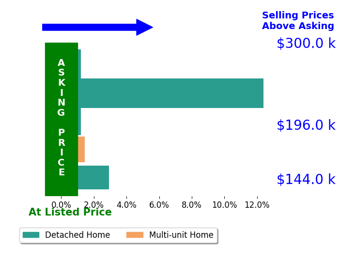 Thomas DiDonato's sold homes closed 3.4% above asking on average, with 3 homes above, 0 below, and 2 at asking price.