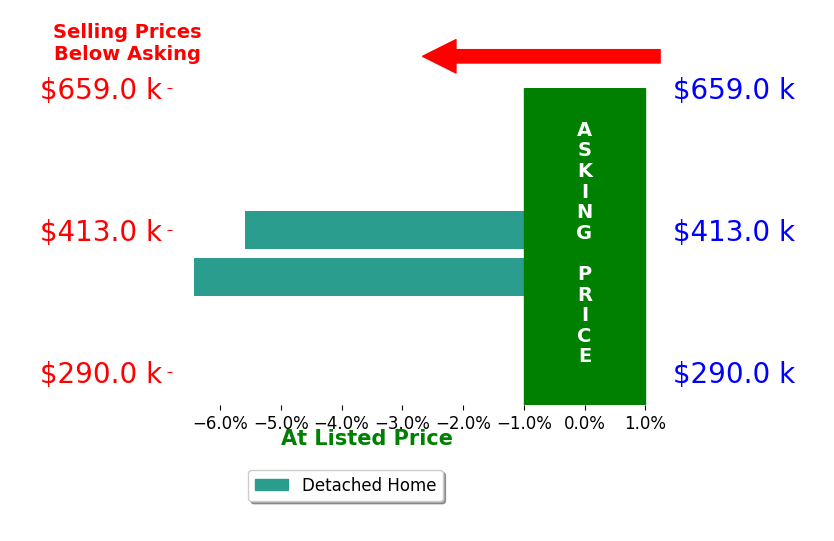 Lisa Young's sold homes closed 6.0% below asking on average, with 0 homes above, 2 below, and 0 at asking price.